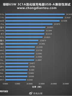 绿联65WGaN 3C1A 充电器开箱