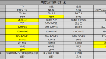 三星索尼TCL华为！618大促四款高端75寸电视这么选才划算