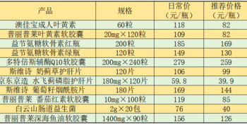 保养身体的从现在做起，不同人群、身体状况可以考虑摄入哪些保健食品？