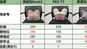 横评丨2024年倍轻松、SKG、摩摩哒3款腰部按摩仪实测到底哪家强？500元内腰部按摩仪选购指南！