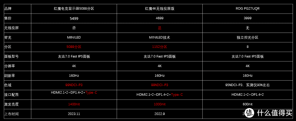 618电竞显示器推荐，选红魔还是ROG，一文带你剖析