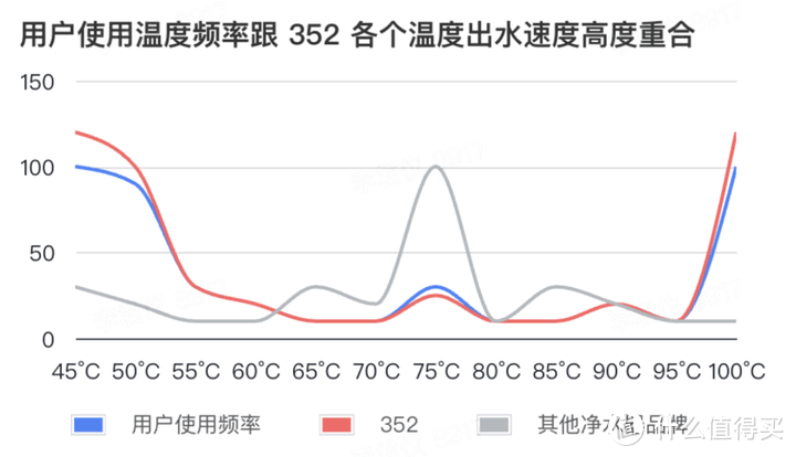 净水器出水速度竟然比自来水还快？新品352 B425H净水器到底是一种什么体验？