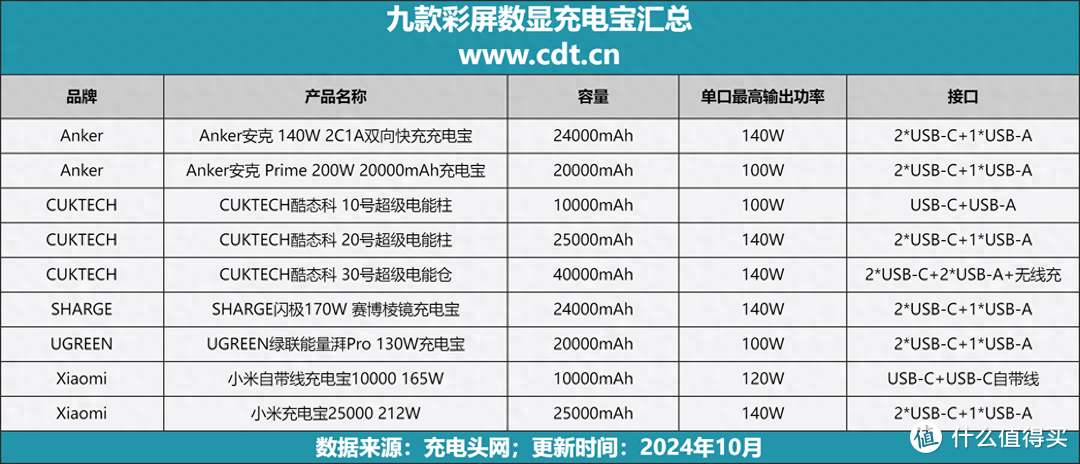 彩屏数显更直观，全网收集代表性的九款彩屏数显充电宝