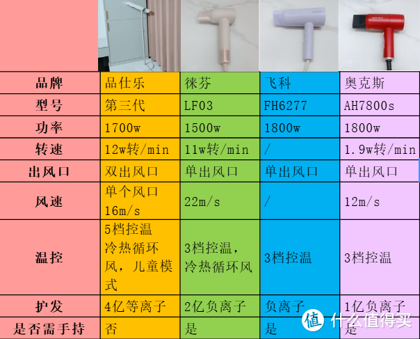 吹风机选购指南——品仕乐/徕芬/飞科/奥克斯等四款热门产品横向对比，哪款更适合你？