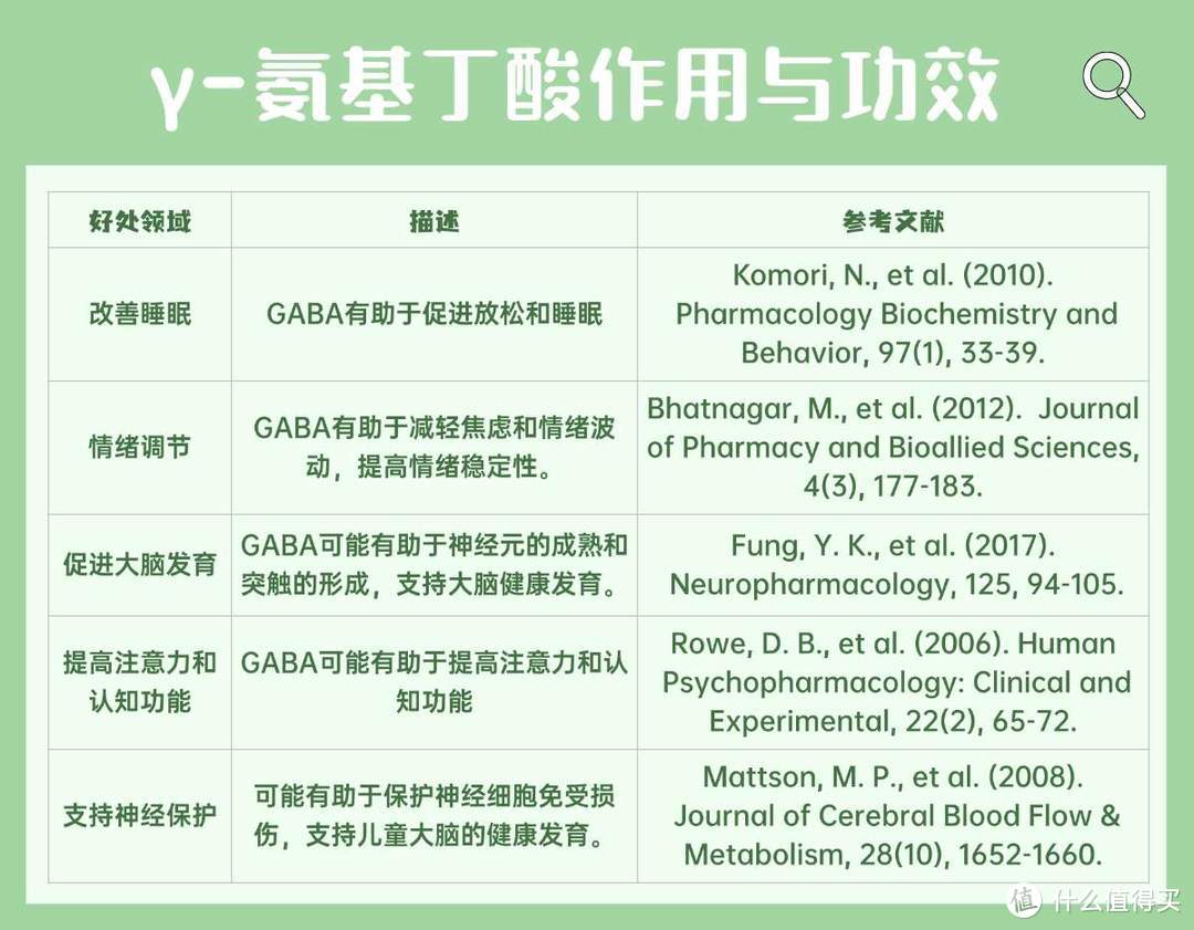 γ-氨基丁酸（GABA）全解析：氨基丁酸作用与功效，怎么选，哪个牌子好？四款γ-氨基丁酸测评推荐