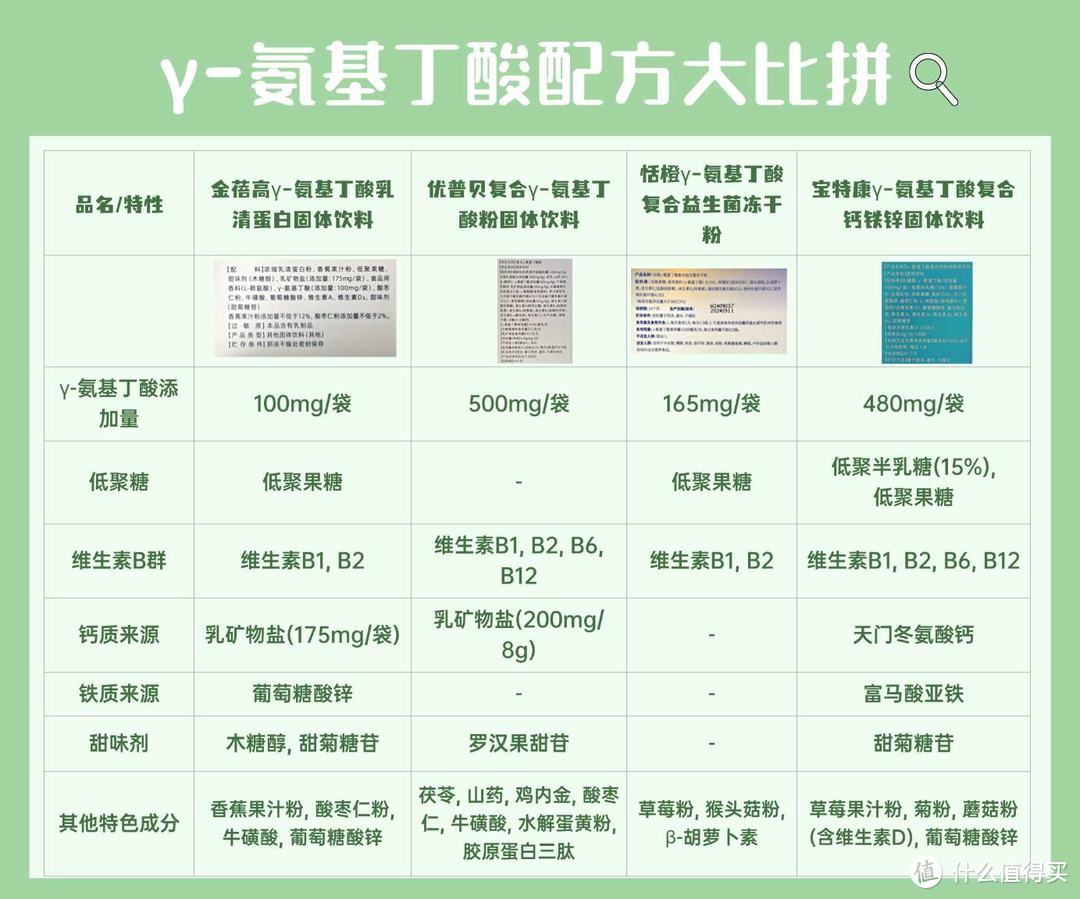 γ-氨基丁酸（GABA）全解析：氨基丁酸作用与功效，怎么选，哪个牌子好？四款γ-氨基丁酸测评推荐