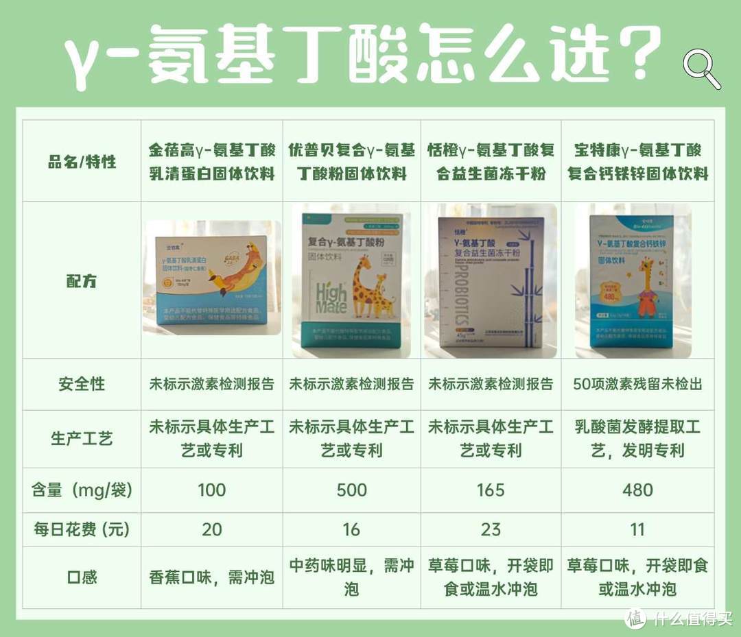 γ-氨基丁酸（GABA）全解析：氨基丁酸作用与功效，怎么选，哪个牌子好？四款γ-氨基丁酸测评推荐