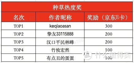 获奖名单公布｜「有奖征稿」一份令人心动的假期规划，助你实现轻松理想的假期！