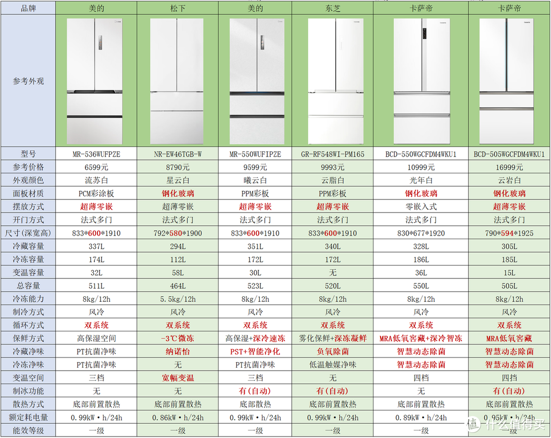 零嵌法式双系统冰箱，预算5000到10000，有什么推荐的吗？