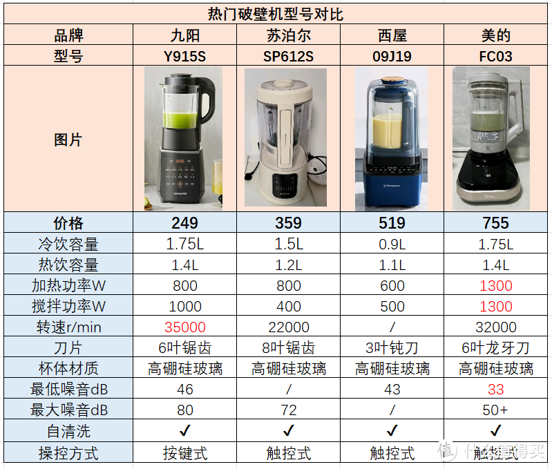 2024破壁机推荐|破壁机与豆浆机有什么区别？破壁机怎么选？九阳、西屋、美的等热门破壁机如何选择？