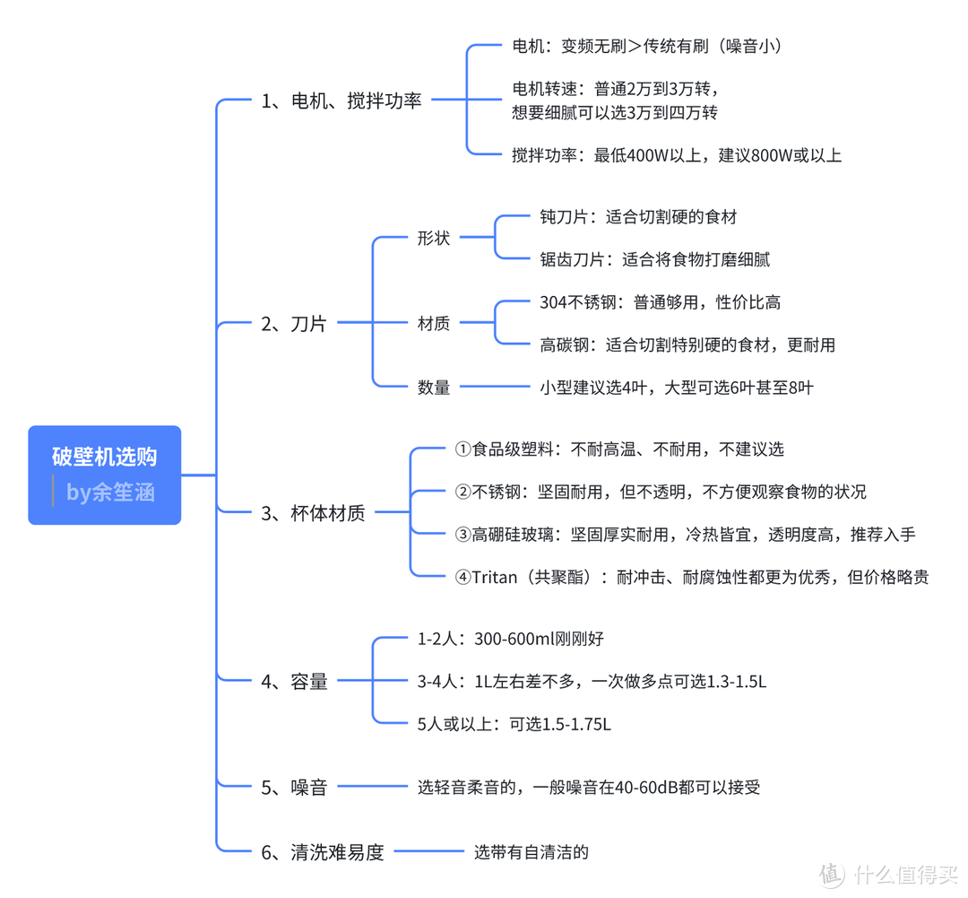 2024破壁机推荐|破壁机与豆浆机有什么区别？破壁机怎么选？九阳、西屋、美的等热门破壁机如何选择？