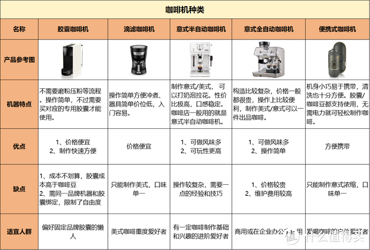 小白该如何选择第一台家用半自动咖啡机?附不同价位的性价比家用半自动咖啡机推荐！