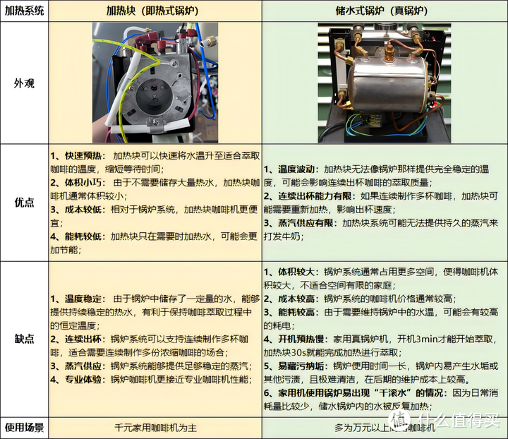 小白该如何选择第一台家用半自动咖啡机?附不同价位的性价比家用半自动咖啡机推荐！