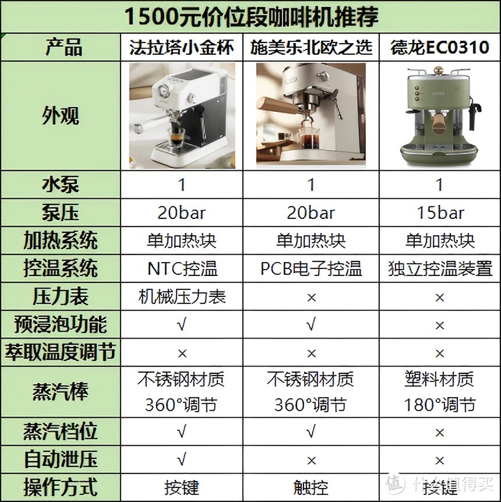 小白该如何选择第一台家用半自动咖啡机?附不同价位的性价比家用半自动咖啡机推荐！