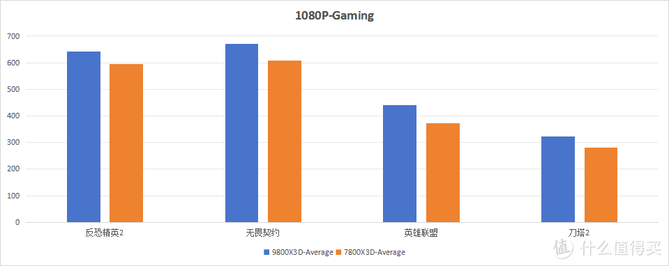 9800X3D与7800X3D：性能差距仅8%，性价比之争谁更胜一筹？