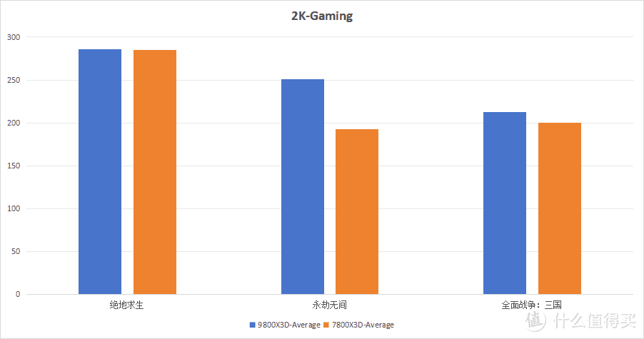 9800X3D与7800X3D：性能差距仅8%，性价比之争谁更胜一筹？