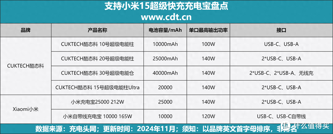 为小米15系列手机提供90W有线快充，百瓦超级快充充电宝盘点