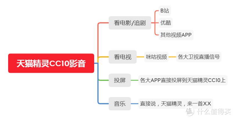 多才多艺，十项全能！ 早教机+故事机+学习机+小电视+……=天猫精灵CC10 10吋家庭智慧大屏