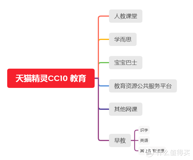 多才多艺，十项全能！ 早教机+故事机+学习机+小电视+……=天猫精灵CC10 10吋家庭智慧大屏