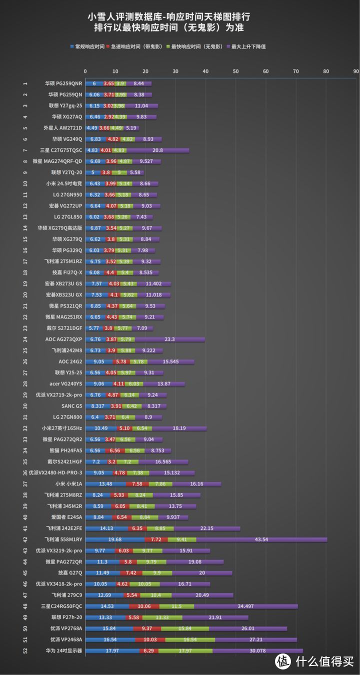 在这个榜单里不乏有宣称能达到1ms MPRT/GtG响应的显示器
