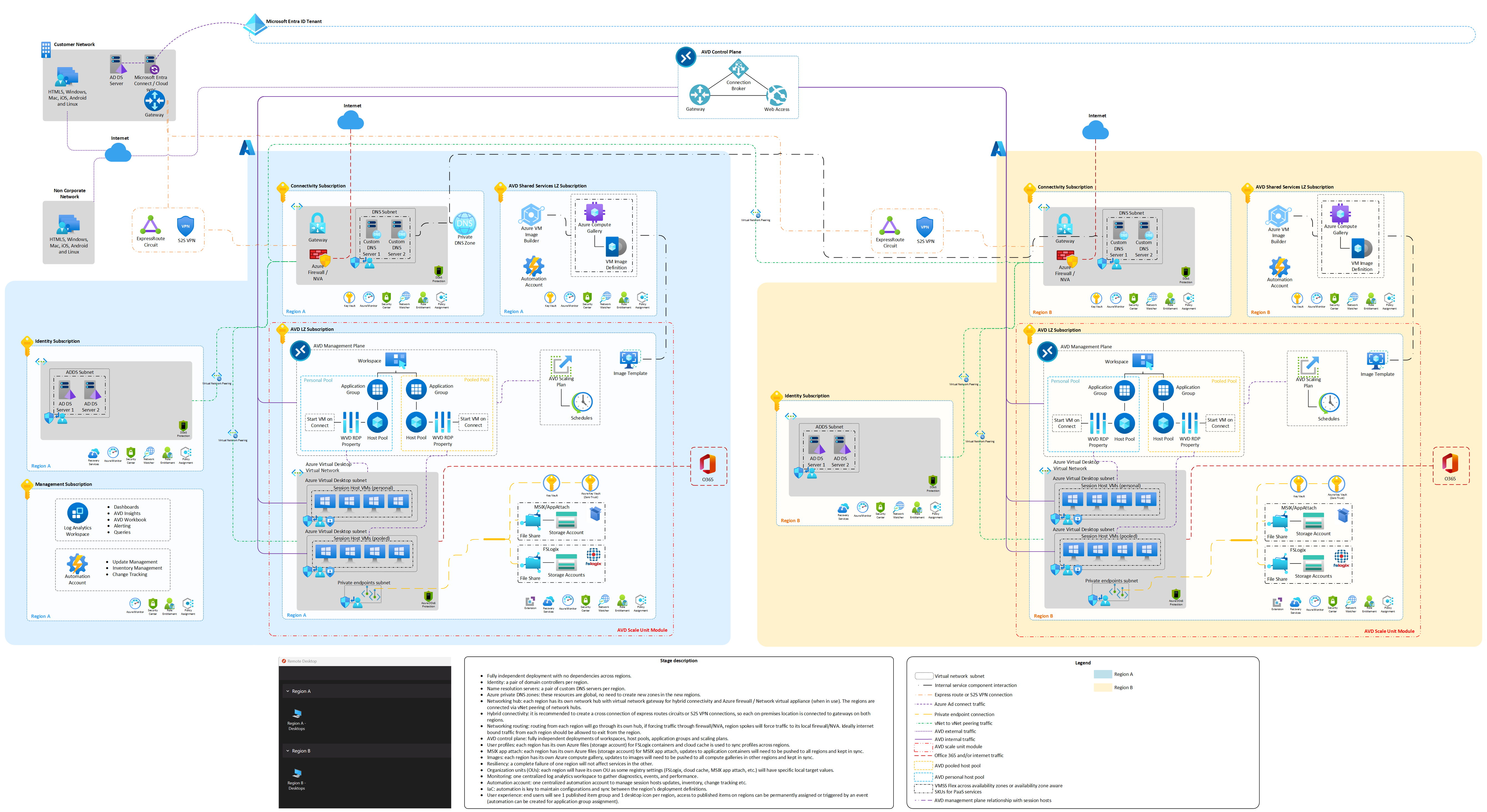 Azure Virtual Desktop Multi-region deployment Stage 3.