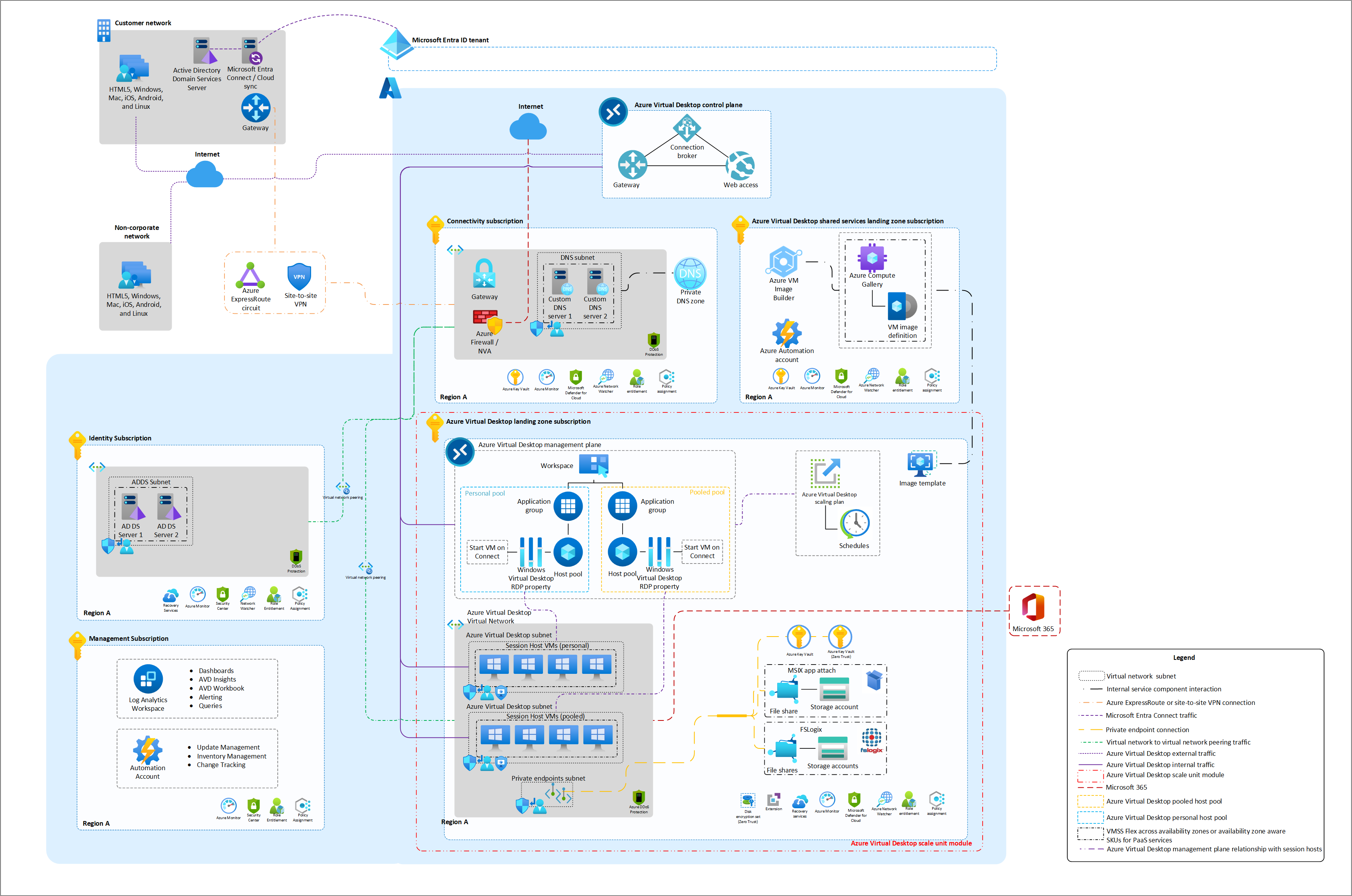 *Figure 1: Proposed architecture: Azure Virtual Desktop LZA will deploy the resources contained under the Azure Virtual Desktop LZ Subscription*