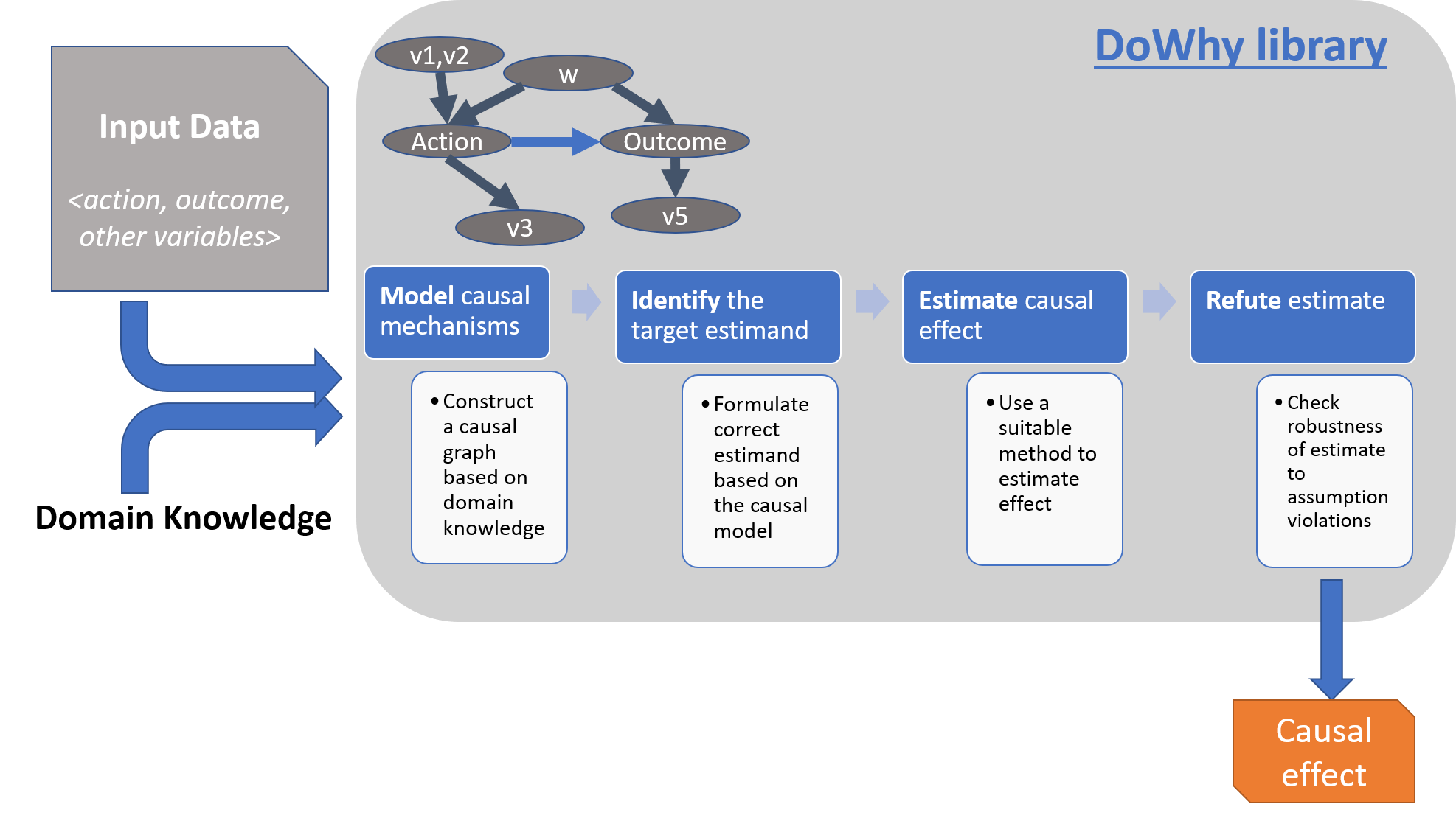 https://raw.githubusercontent.com/microsoft/dowhy/main/docs/images/dowhy-schematic.png