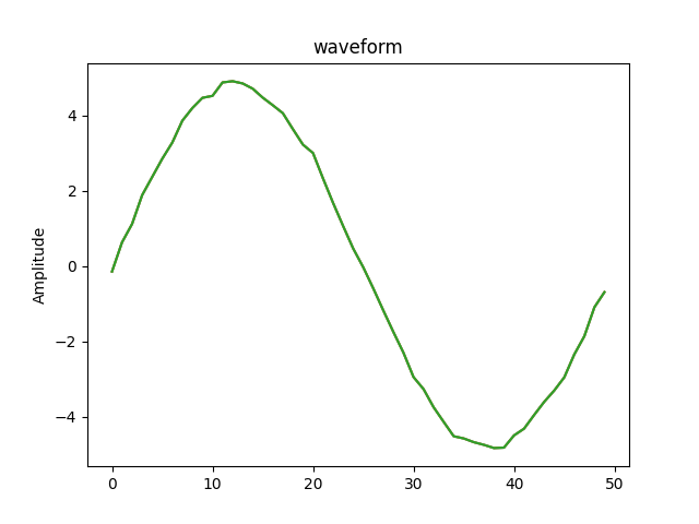 Waveform