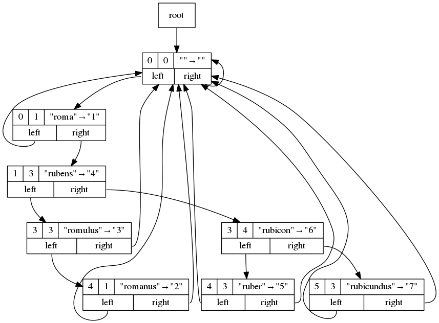 Dot output example