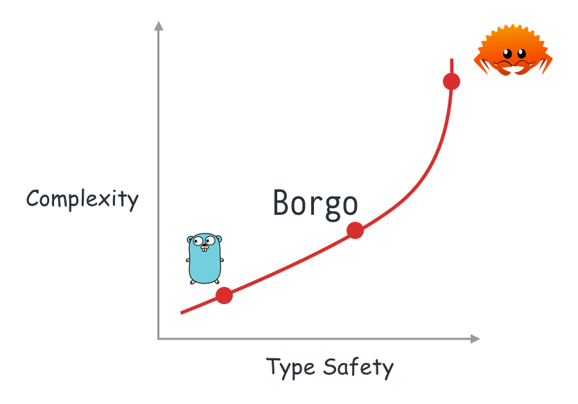 Borgo sits between Go and Rust