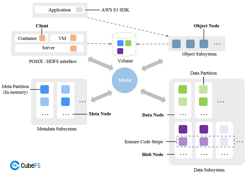 CubeFS Architecture