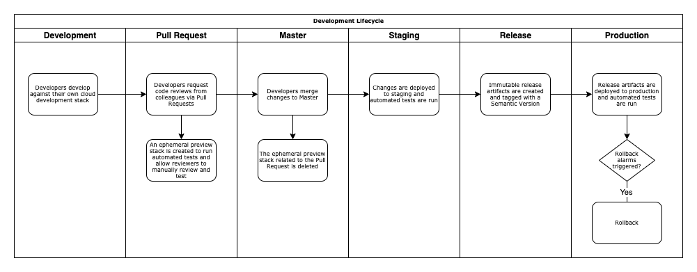 Continuous Deployment