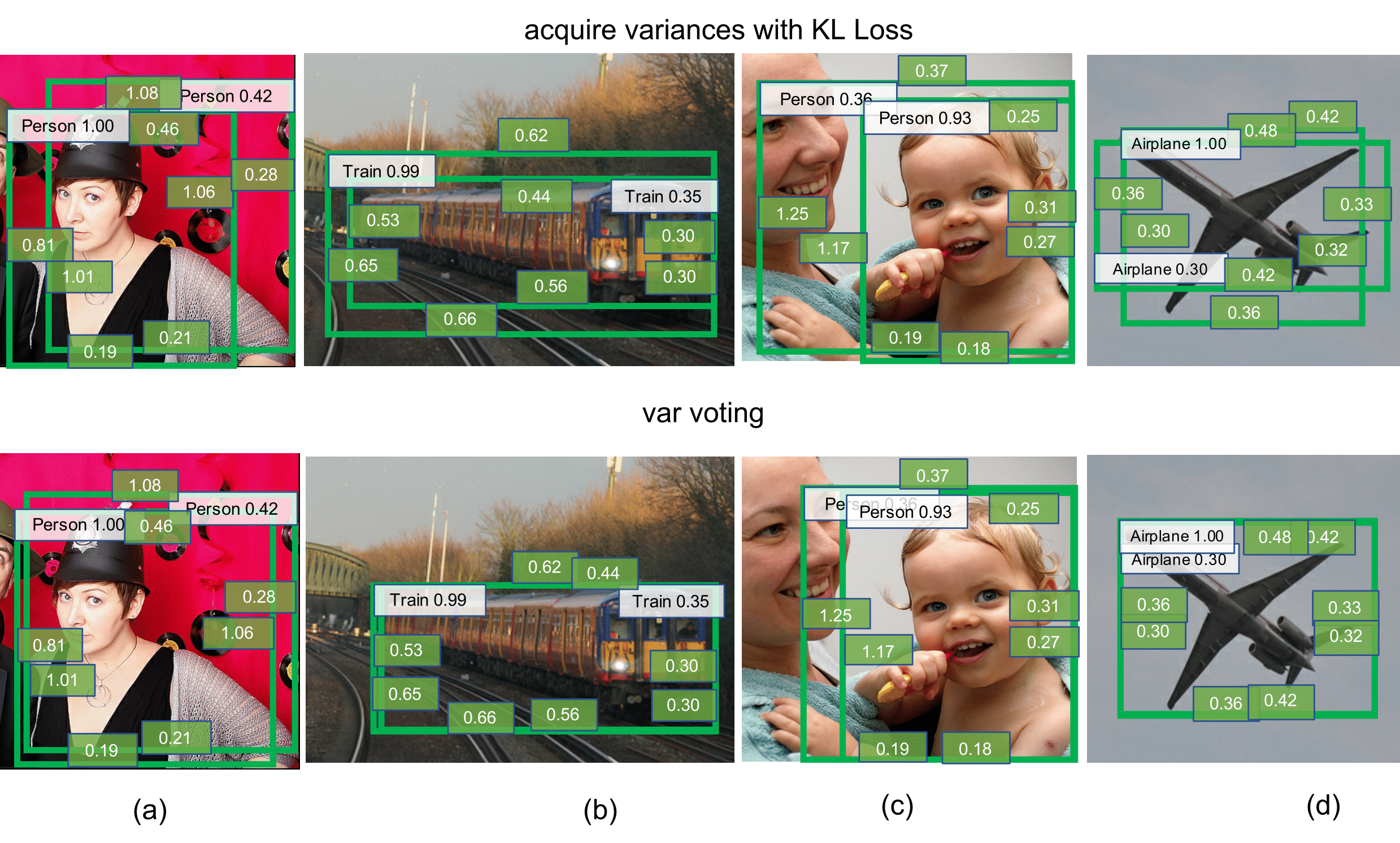 https://raw.githubusercontent.com/yihui-he/KL-Loss/master/demo/output/softer.png