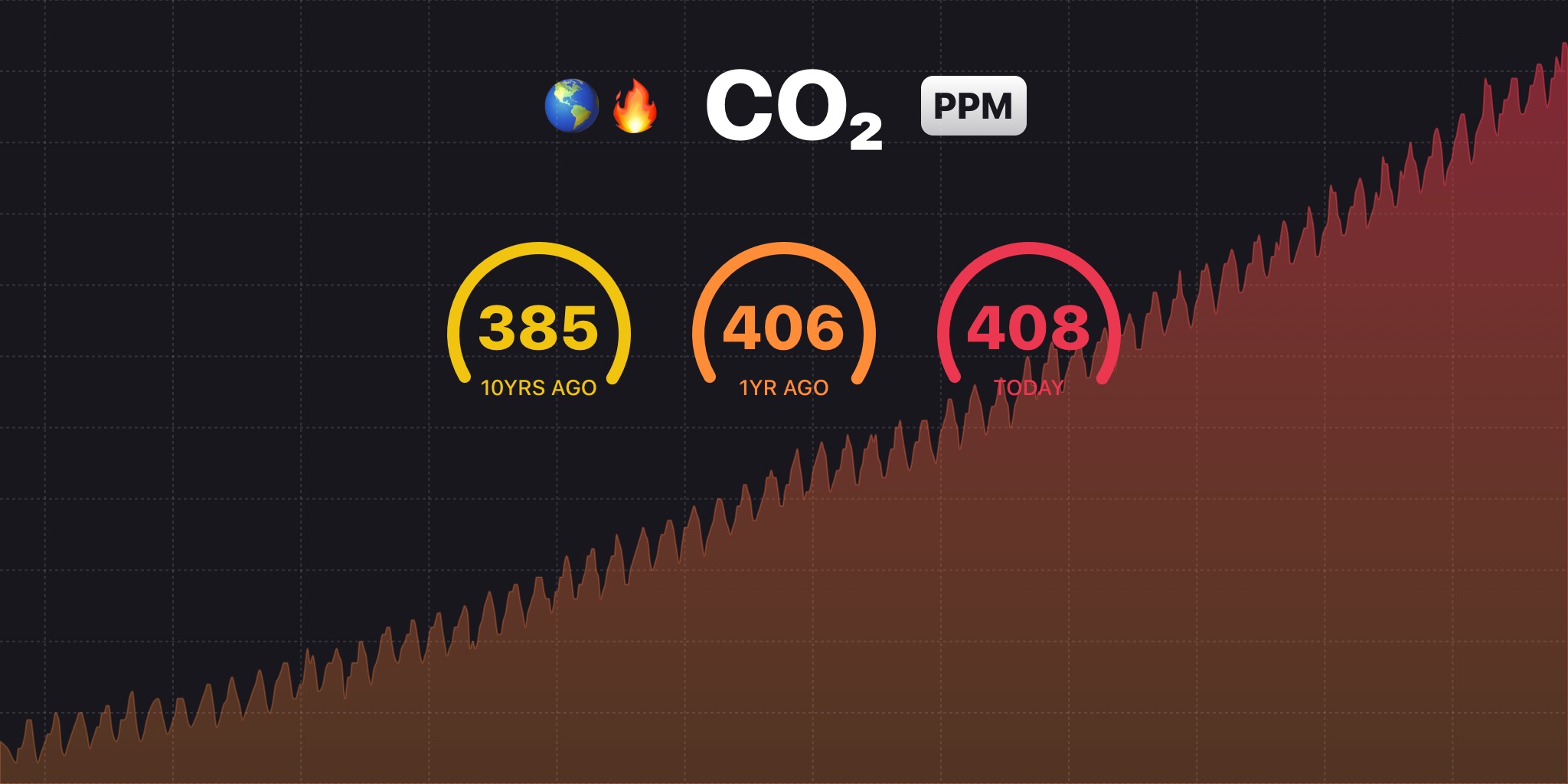 co2