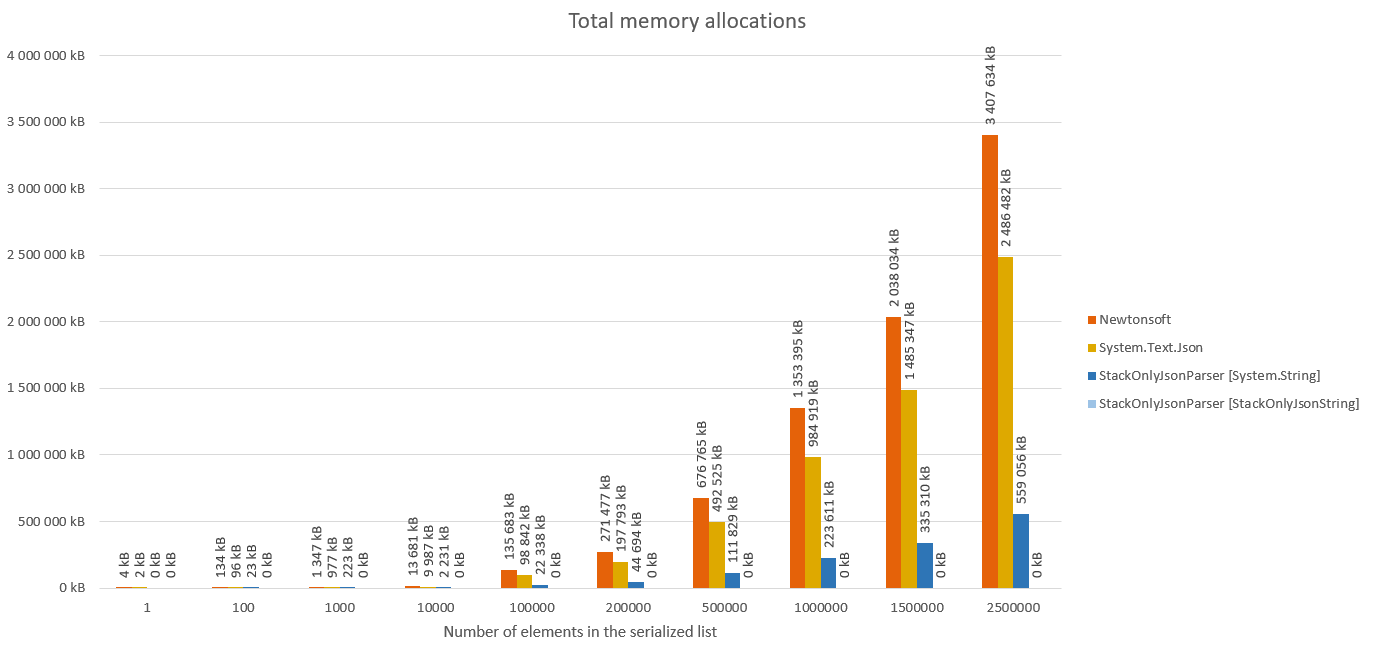 C-sharp-stack-only-json-parser