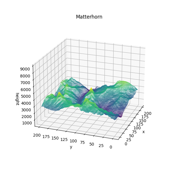 Finding-Mountaintops-using-DL