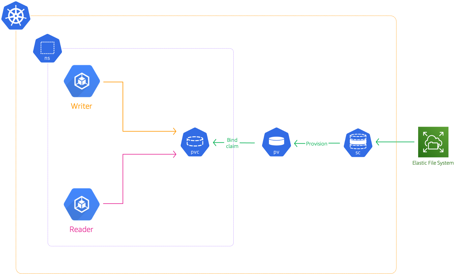 eks-persistent-storage-with-efs