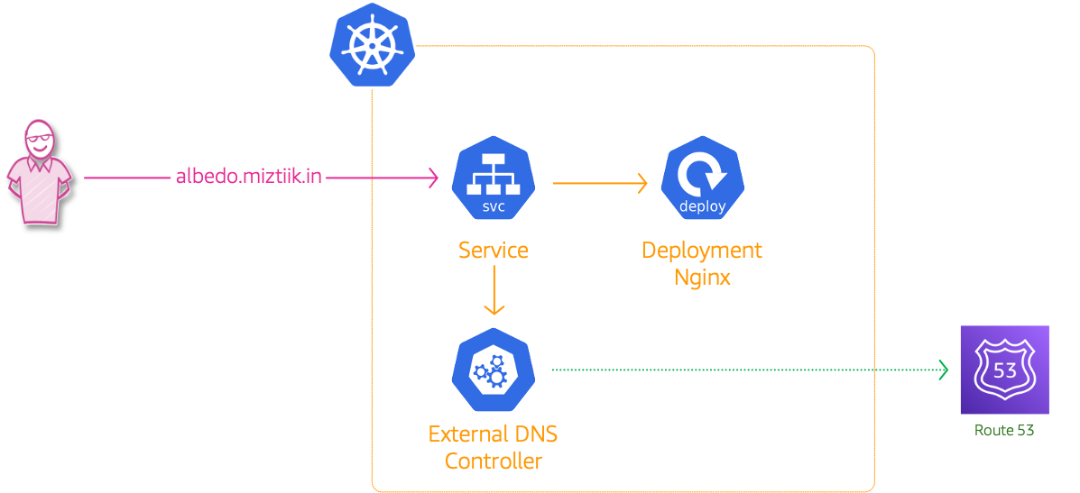 eks-external-dns-with-route53