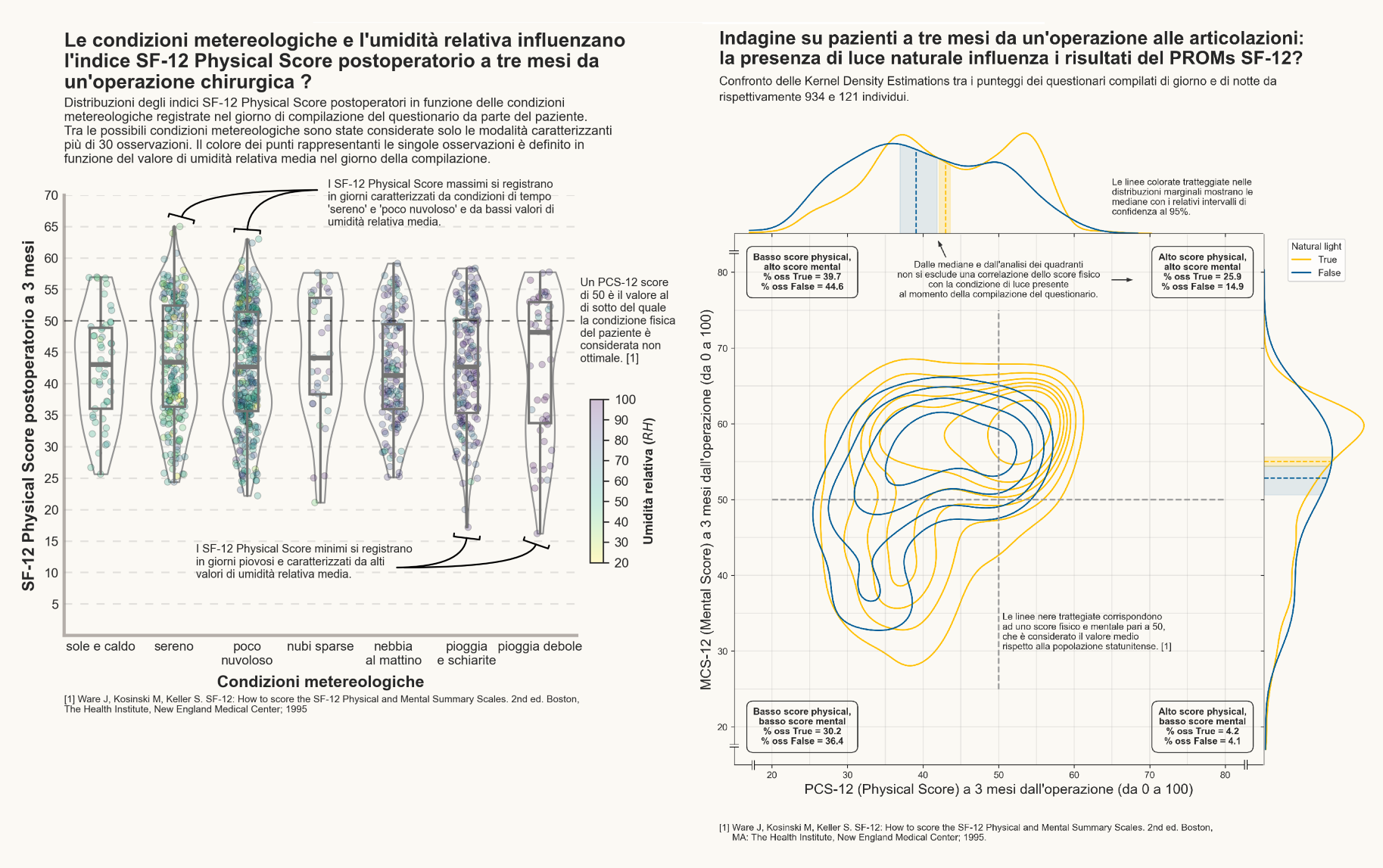 surgery-PROMs-score-and-weather-conditions-data-visualizations