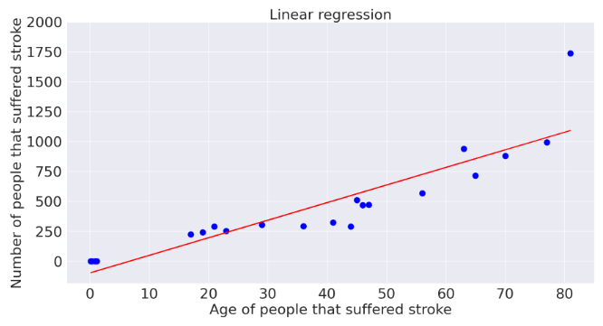 Linear-regression-analysis-of-the-stroke-occurrence-related-the-age