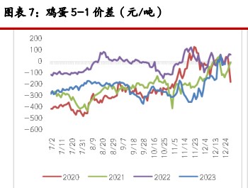 鸡蛋成本支撑减弱 生猪消费增量预期较强