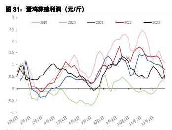 鸡蛋市场心态偏悲观 生猪上下空间均有限