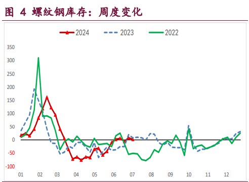 螺纹钢供应再度收缩 热卷价格继续承压运行