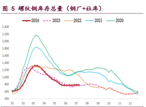 螺纹钢基本面维持季节性弱势 铁矿石需求触顶预期逐步兑现