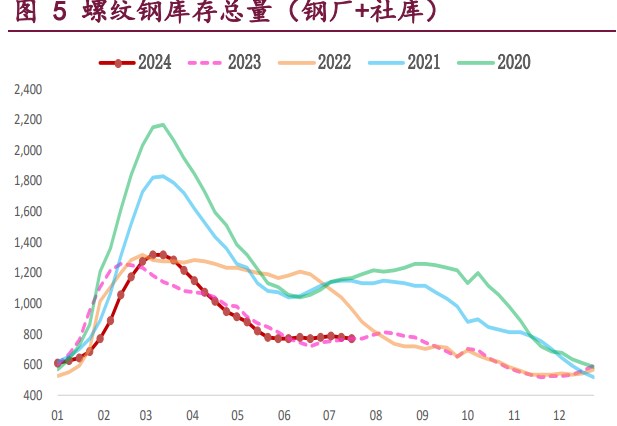 螺纹钢低供应格局给予价格支撑 铁矿石库存延续累库态势