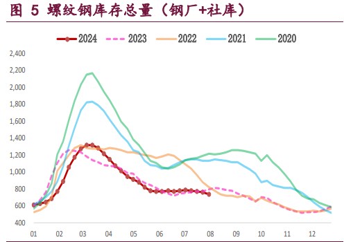 螺纹钢高频成交延续低迷 铁矿石供需格局延续走弱