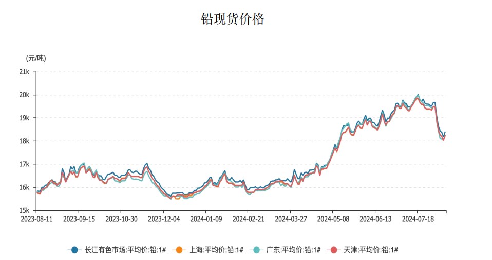 沪铅仍处于累库状态 价格延续震荡运行趋势