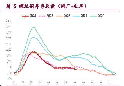 螺纹钢供应延续大幅收缩 铁矿石需求延续弱势局面