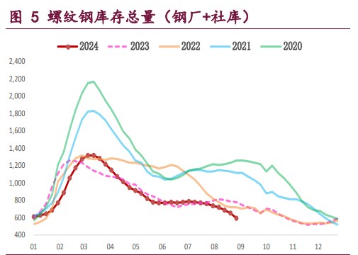 螺纹钢旺季需求改善力度存疑 铁矿石终端消耗延续下行态势