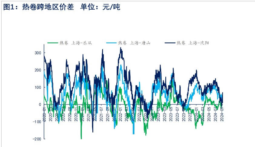 热卷库存止增转降 期现价格上涨